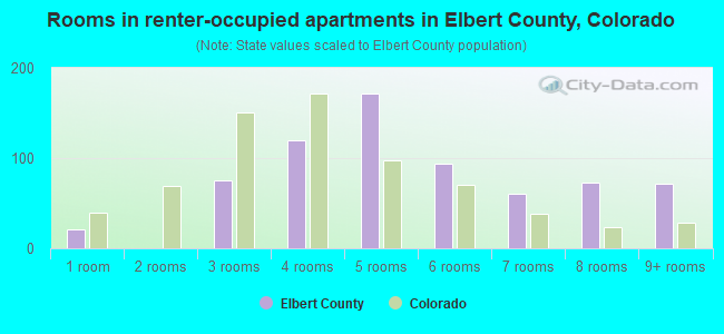 Rooms in renter-occupied apartments in Elbert County, Colorado