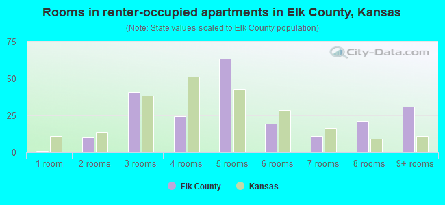 Rooms in renter-occupied apartments in Elk County, Kansas