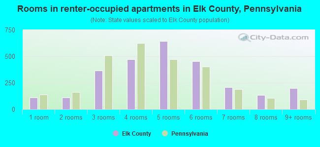 Rooms in renter-occupied apartments in Elk County, Pennsylvania