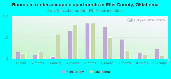 Rooms in renter-occupied apartments in Ellis County, Oklahoma