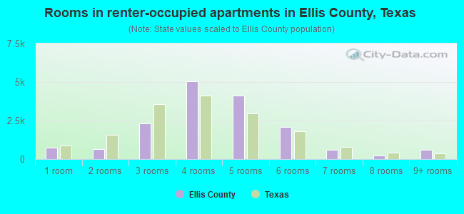 Rooms in renter-occupied apartments in Ellis County, Texas