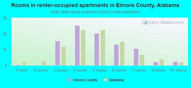 Rooms in renter-occupied apartments in Elmore County, Alabama