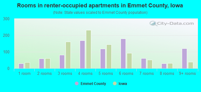 Rooms in renter-occupied apartments in Emmet County, Iowa