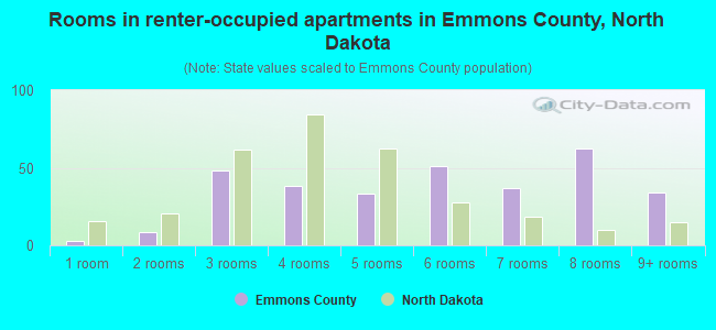 Rooms in renter-occupied apartments in Emmons County, North Dakota