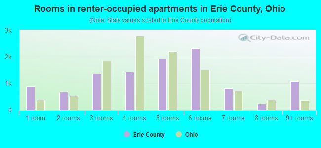 Rooms in renter-occupied apartments in Erie County, Ohio