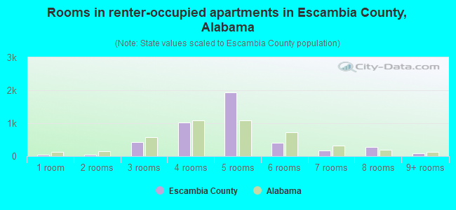 Rooms in renter-occupied apartments in Escambia County, Alabama