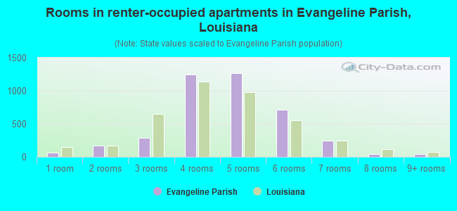 Rooms in renter-occupied apartments in Evangeline Parish, Louisiana
