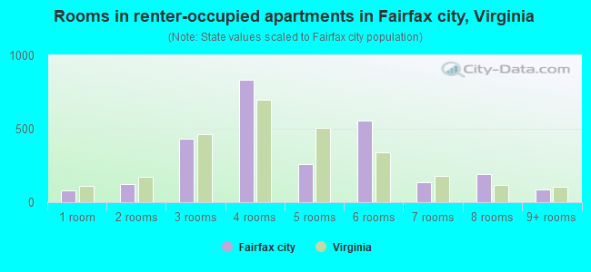 Rooms in renter-occupied apartments in Fairfax city, Virginia