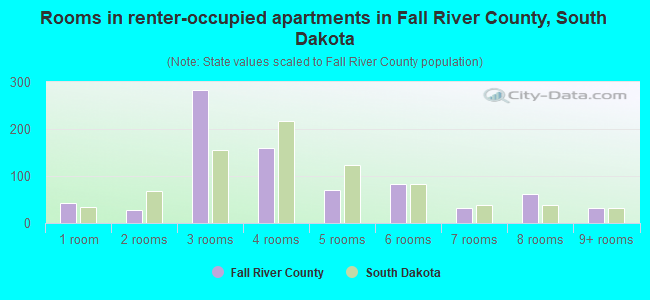 Rooms in renter-occupied apartments in Fall River County, South Dakota