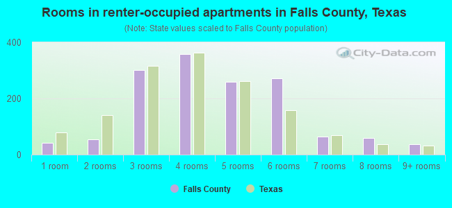 Rooms in renter-occupied apartments in Falls County, Texas