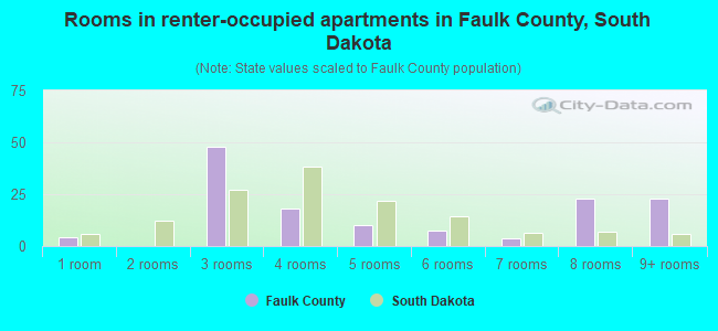 Rooms in renter-occupied apartments in Faulk County, South Dakota