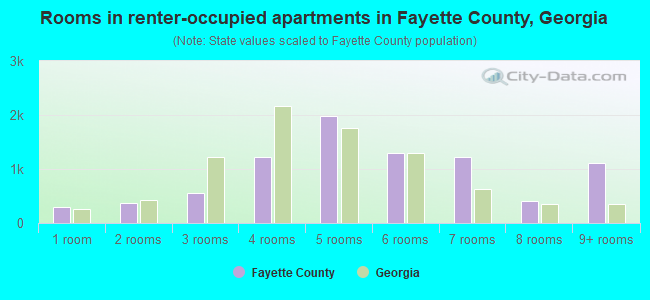 Rooms in renter-occupied apartments in Fayette County, Georgia