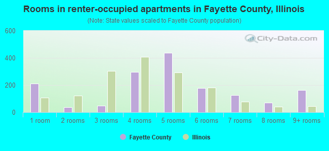 Rooms in renter-occupied apartments in Fayette County, Illinois