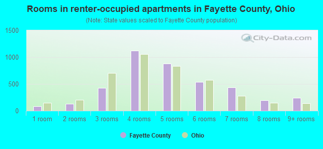 Rooms in renter-occupied apartments in Fayette County, Ohio