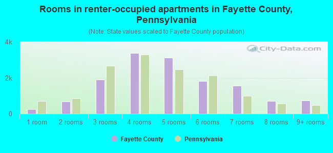 Rooms in renter-occupied apartments in Fayette County, Pennsylvania