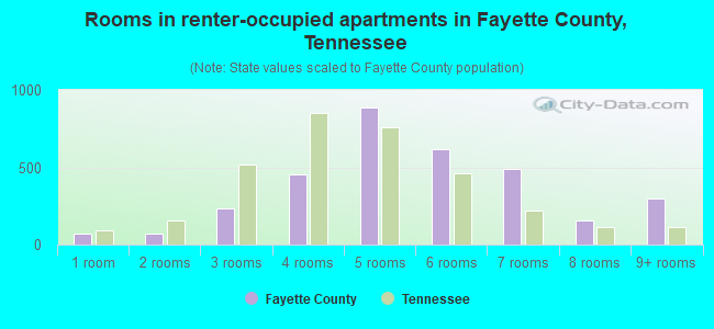Rooms in renter-occupied apartments in Fayette County, Tennessee