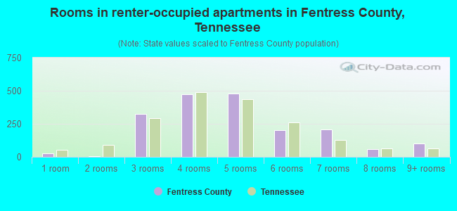 Rooms in renter-occupied apartments in Fentress County, Tennessee