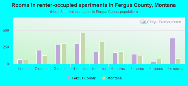 Rooms in renter-occupied apartments in Fergus County, Montana
