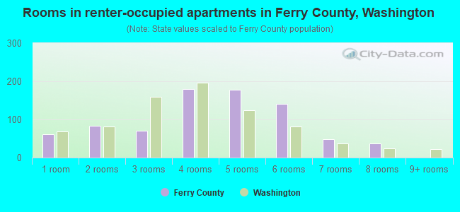 Rooms in renter-occupied apartments in Ferry County, Washington