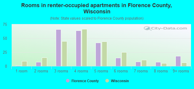 Rooms in renter-occupied apartments in Florence County, Wisconsin