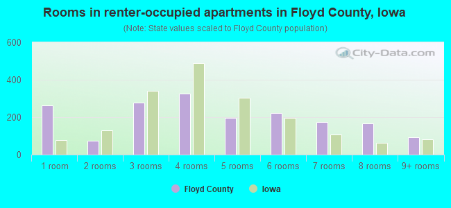 Rooms in renter-occupied apartments in Floyd County, Iowa