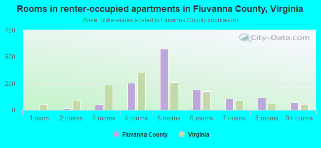 Rooms in renter-occupied apartments in Fluvanna County, Virginia