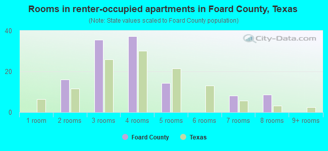 Rooms in renter-occupied apartments in Foard County, Texas