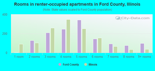 Rooms in renter-occupied apartments in Ford County, Illinois