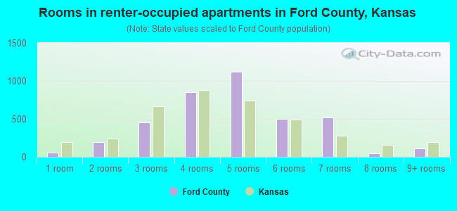 Rooms in renter-occupied apartments in Ford County, Kansas