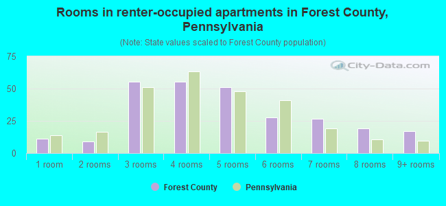 Rooms in renter-occupied apartments in Forest County, Pennsylvania