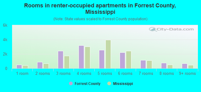 Rooms in renter-occupied apartments in Forrest County, Mississippi