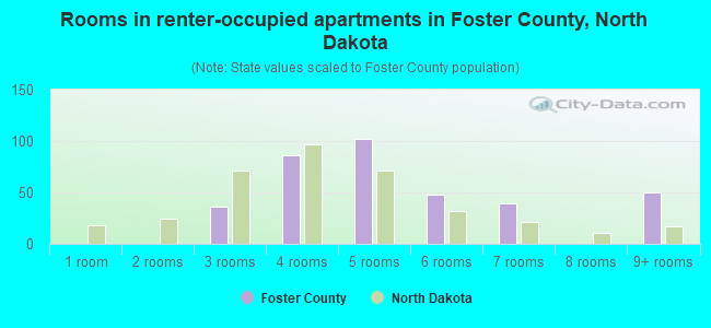 Rooms in renter-occupied apartments in Foster County, North Dakota