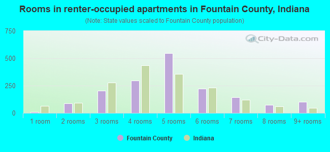 Rooms in renter-occupied apartments in Fountain County, Indiana