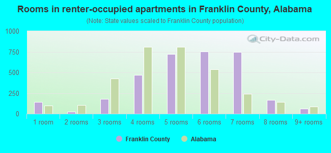 Rooms in renter-occupied apartments in Franklin County, Alabama