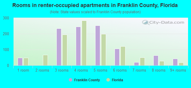 Rooms in renter-occupied apartments in Franklin County, Florida