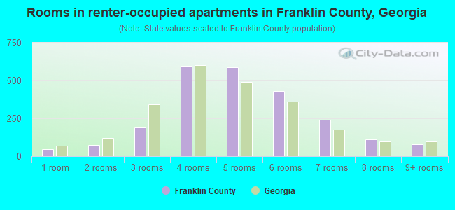 Rooms in renter-occupied apartments in Franklin County, Georgia