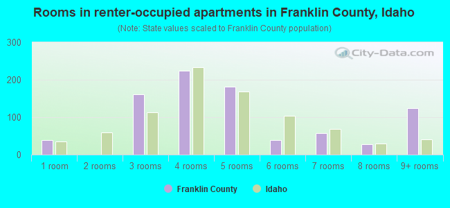 Rooms in renter-occupied apartments in Franklin County, Idaho