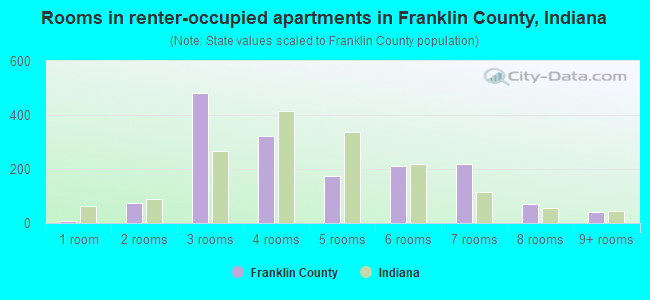 Rooms in renter-occupied apartments in Franklin County, Indiana