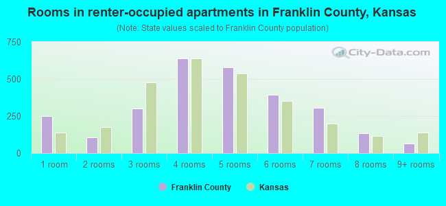 Rooms in renter-occupied apartments in Franklin County, Kansas