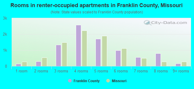 Rooms in renter-occupied apartments in Franklin County, Missouri
