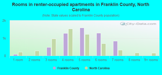 Rooms in renter-occupied apartments in Franklin County, North Carolina