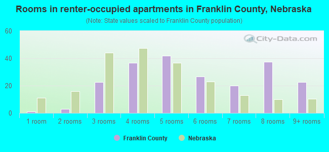 Rooms in renter-occupied apartments in Franklin County, Nebraska