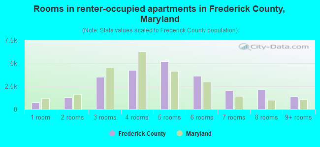 Rooms in renter-occupied apartments in Frederick County, Maryland