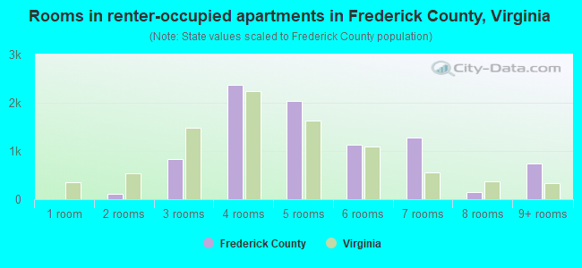 Rooms in renter-occupied apartments in Frederick County, Virginia