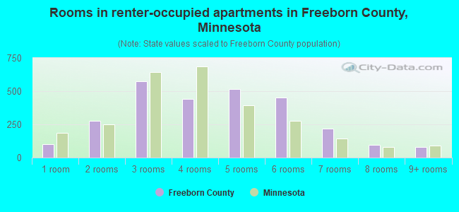 Rooms in renter-occupied apartments in Freeborn County, Minnesota
