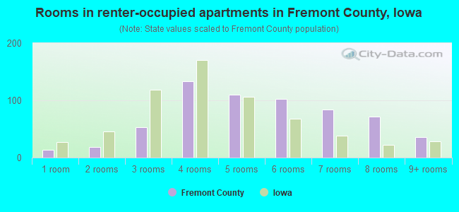 Rooms in renter-occupied apartments in Fremont County, Iowa