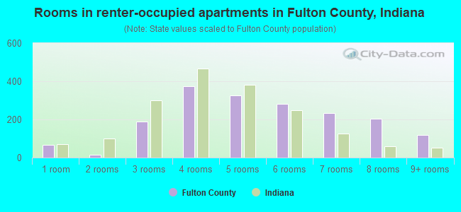 Rooms in renter-occupied apartments in Fulton County, Indiana
