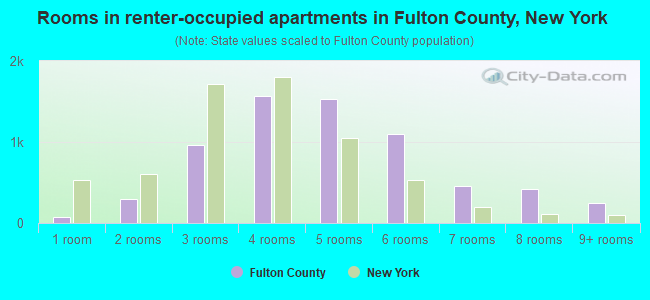 Rooms in renter-occupied apartments in Fulton County, New York