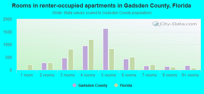Rooms in renter-occupied apartments in Gadsden County, Florida