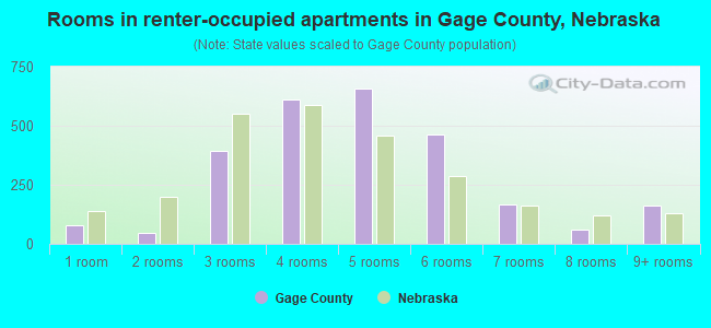 Rooms in renter-occupied apartments in Gage County, Nebraska